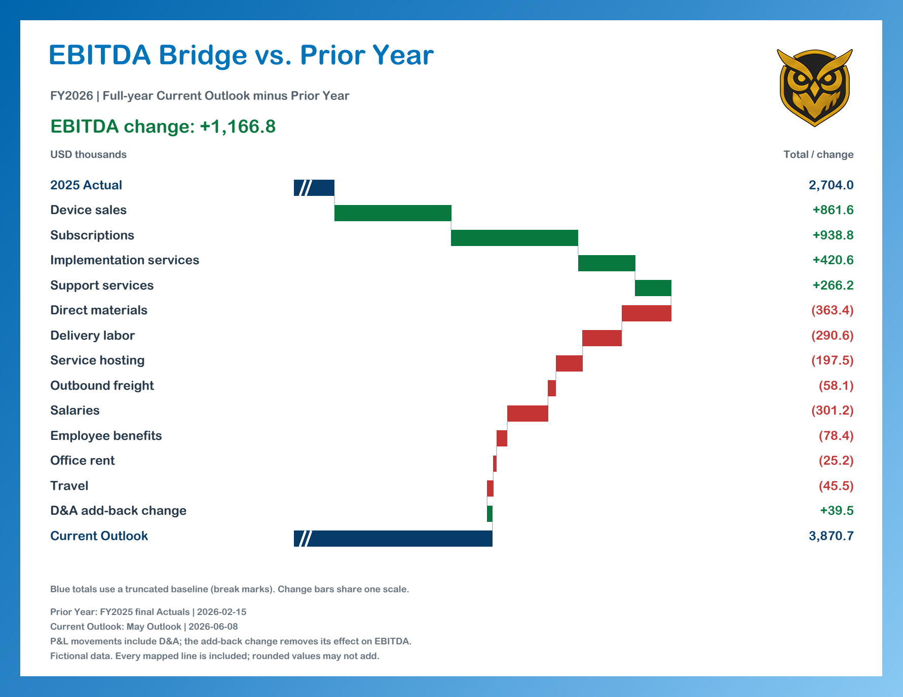 Executive Outlook EBITDA bridge showing detailed financial reporting-line drivers